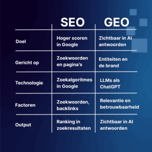 GEO uitleg van Site Users in een tabel